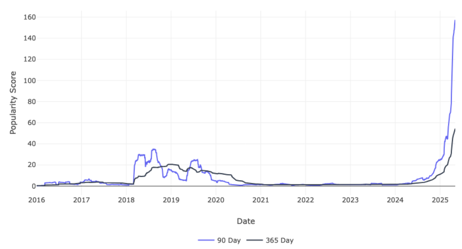 Hivemind Trends: April 27 to May 4