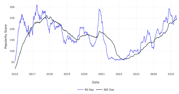 Hivemind Trends: April 27 to May 4