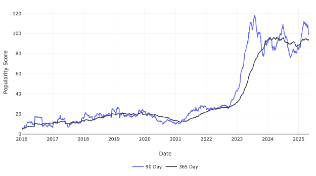 Hivemind Trends: April 27 to May 4