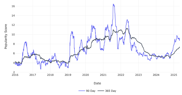 Hivemind Trends: April 27 to May 4