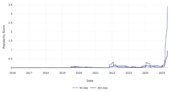 Hivemind Trends: April 27 to May 4